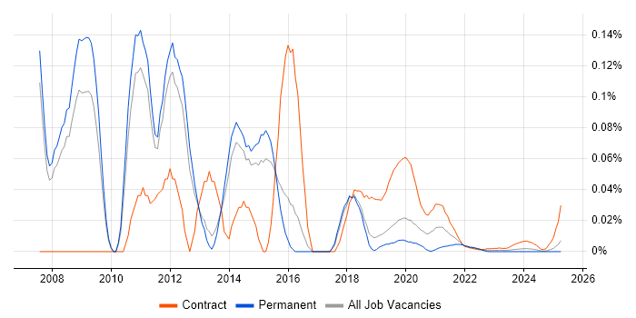 OBIEE Consultant trend for jobs with Hybrid/Remote/WFH options OBIEE Consultant trend for jobs with Hybrid/Remote/WFH options