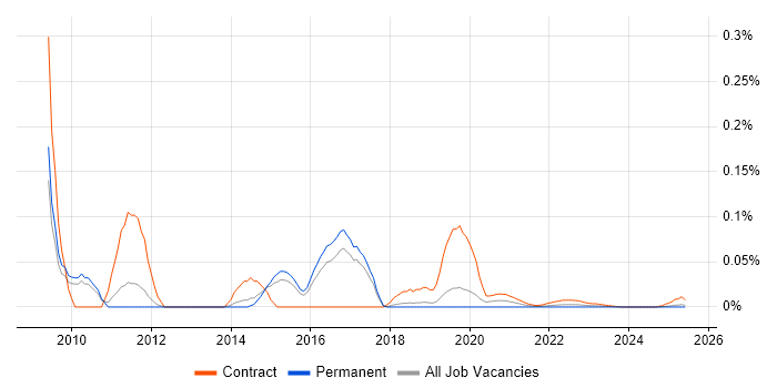 OBIEE Developer trend for jobs with Hybrid/Remote/WFH options