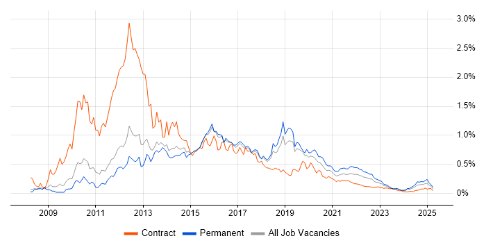 Objective-C trend for jobs with Hybrid/Remote/WFH options