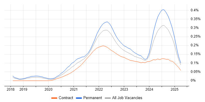 Objectives and Key Results trend for jobs with Hybrid/Remote/WFH options