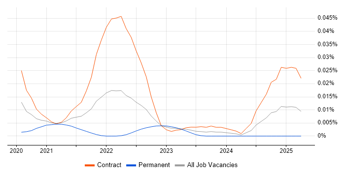ObjectStore trend for jobs with Hybrid/Remote/WFH options