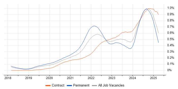 Observability trend for jobs with Hybrid/Remote/WFH options Observability trend for jobs with Hybrid/Remote/WFH options