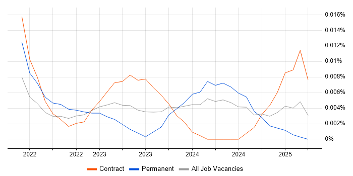 Observium trend for jobs with Hybrid/Remote/WFH options