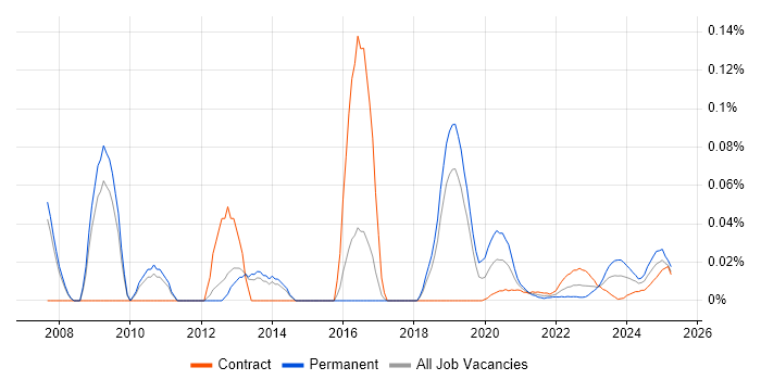 OCA trend for jobs with Hybrid/Remote/WFH options