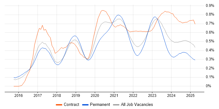 OCI trend for jobs with Hybrid/Remote/WFH options OCI trend for jobs with Hybrid/Remote/WFH options