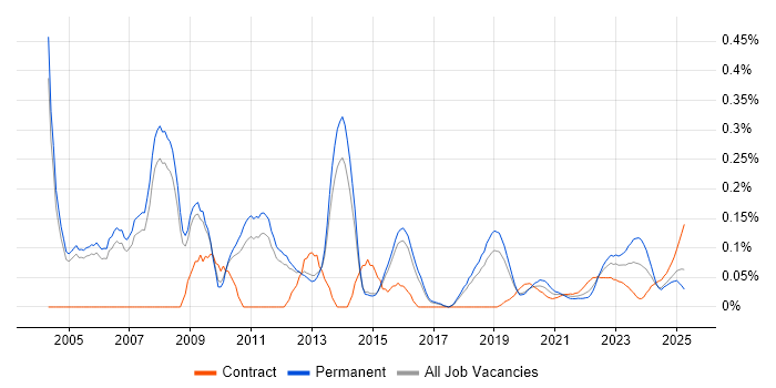 OCP trend for jobs with Hybrid/Remote/WFH options
