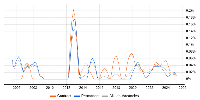 OCR trend for jobs with Hybrid/Remote/WFH options