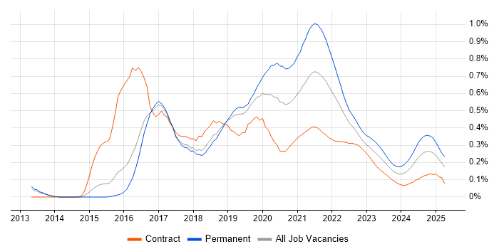 Octopus Deploy trend for jobs with Hybrid/Remote/WFH options
