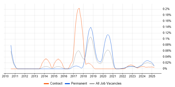 Odoo trend for jobs with Hybrid/Remote/WFH options