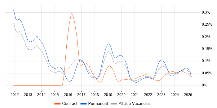 Offensive Security trend for jobs with Hybrid/Remote/WFH options