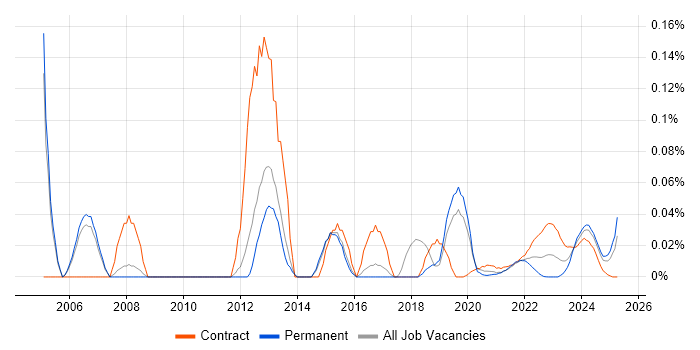 Office Automation trend for jobs with Hybrid/Remote/WFH options Office Automation trend for jobs with Hybrid/Remote/WFH options