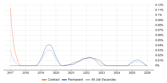 OkHttp job vacancy trend for remote/hybrid jobs