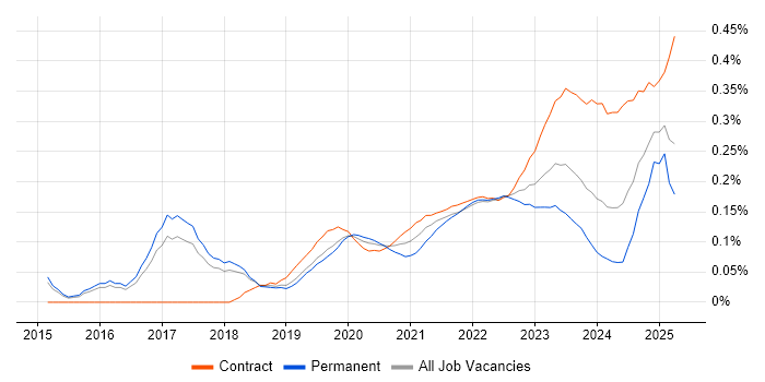 Okta trend for jobs with Hybrid/Remote/WFH options