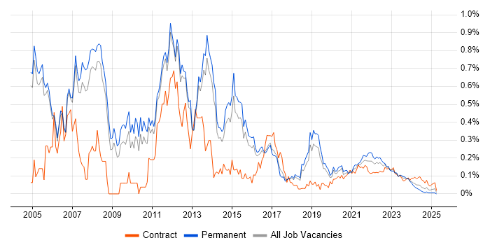 OLAP trend for jobs with Hybrid/Remote/WFH options OLAP trend for jobs with Hybrid/Remote/WFH options