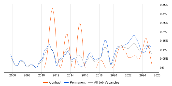 OLTP trend for jobs with Hybrid/Remote/WFH options OLTP trend for jobs with Hybrid/Remote/WFH options