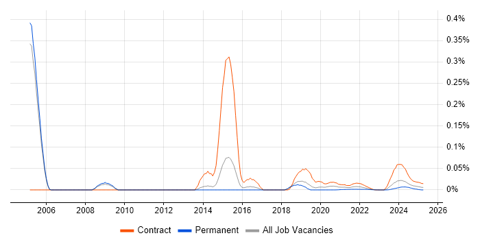 OMEGAMON trend for jobs with Hybrid/Remote/WFH options