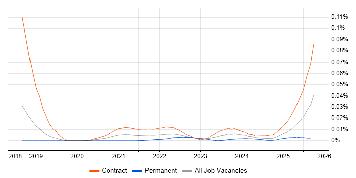 Onboarding Analyst job vacancy trend for remote/hybrid roles