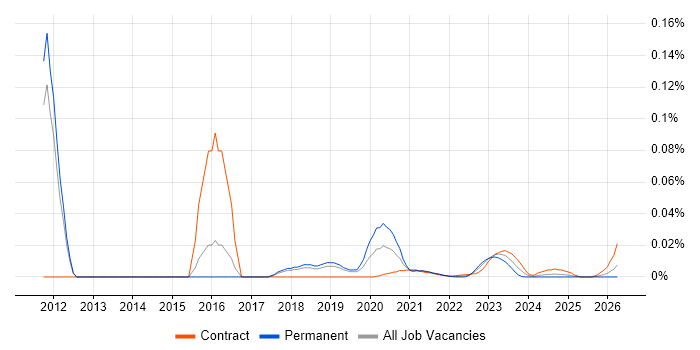 Onboarding Engineer job vacancy trend for remote/hybrid roles