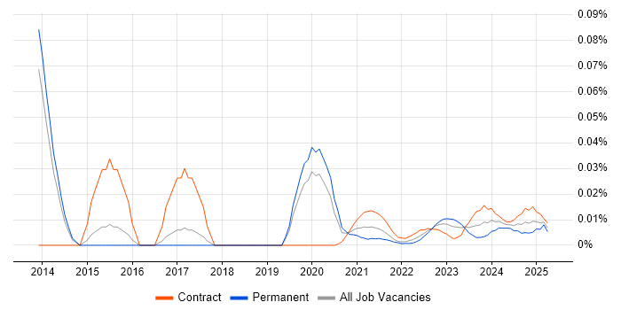Onboarding Manager trend for jobs with Hybrid/Remote/WFH options