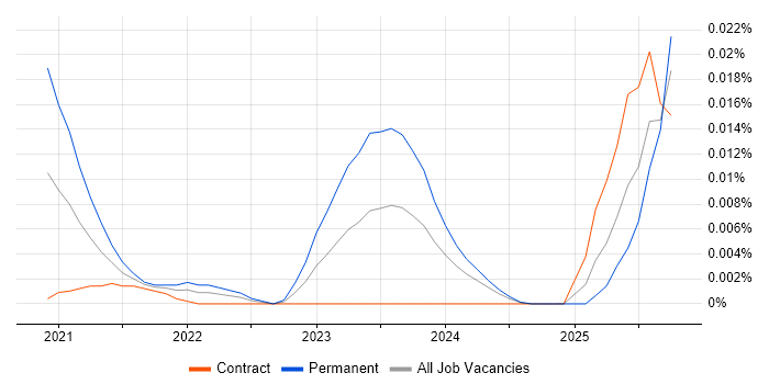 Onboarding Specialist job vacancy trend for remote/hybrid roles