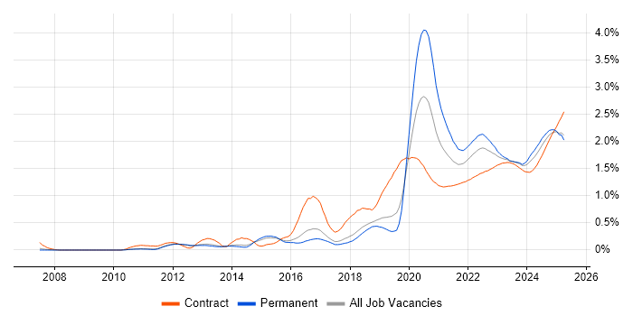 Onboarding trend for jobs with Hybrid/Remote/WFH options Onboarding trend for jobs with Hybrid/Remote/WFH options