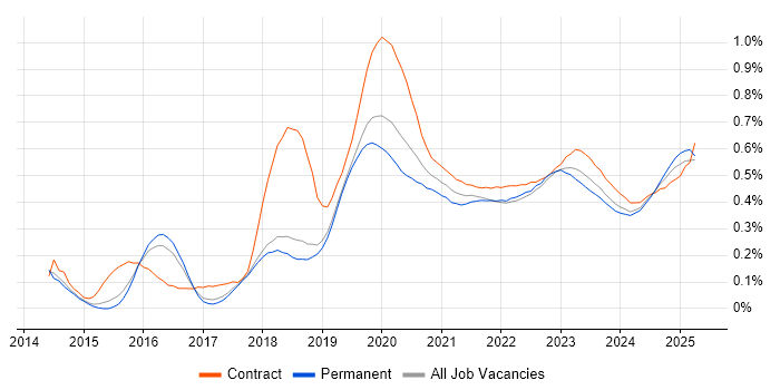 OneDrive trend for jobs with Hybrid/Remote/WFH options OneDrive trend for jobs with Hybrid/Remote/WFH options