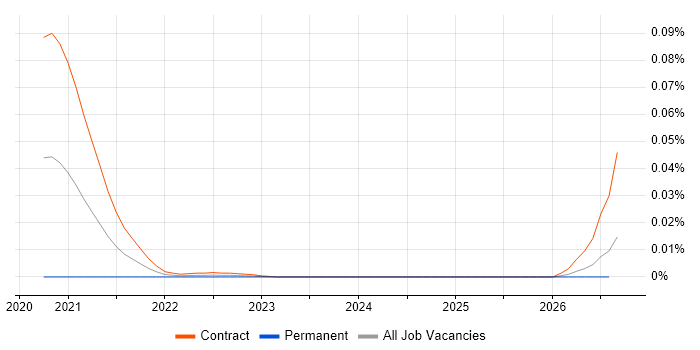 OneSumX job vacancy trend for remote/hybrid jobs