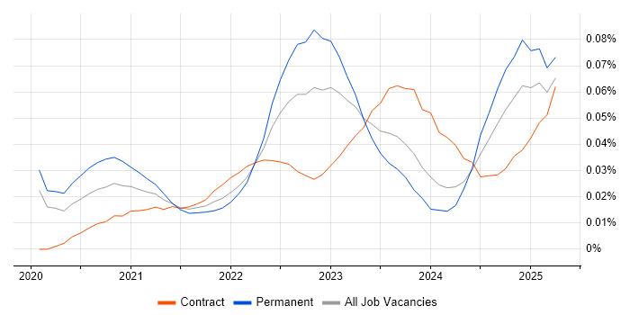 OneTrust trend for jobs with Hybrid/Remote/WFH options