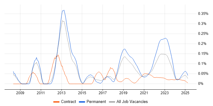Online Banking trend for jobs with Hybrid/Remote/WFH options