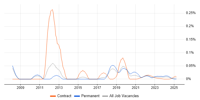 Online Gambling trend for jobs with Hybrid/Remote/WFH options