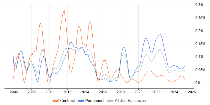 Online Games trend for jobs with Hybrid/Remote/WFH options