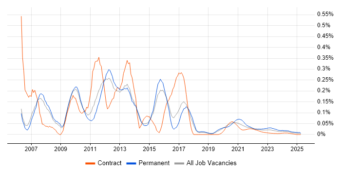 Online Marketing trend for jobs with Hybrid/Remote/WFH options Online Marketing trend for jobs with Hybrid/Remote/WFH options