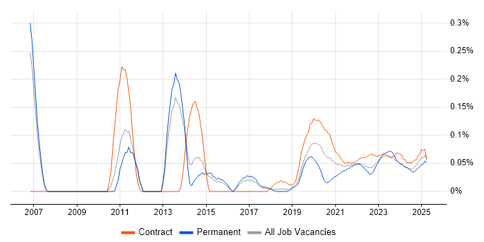 Ontologies trend for jobs with Hybrid/Remote/WFH options