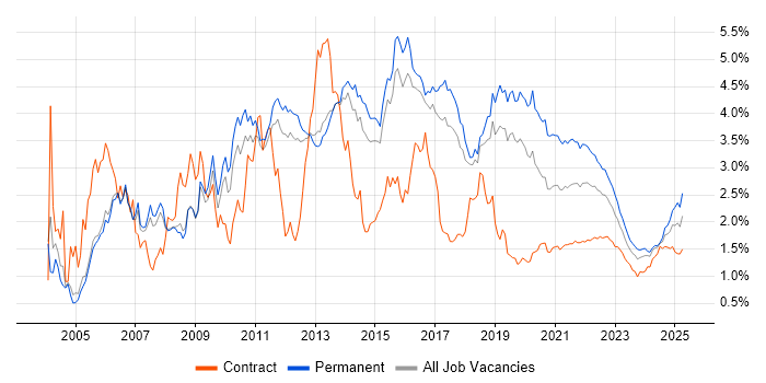 OO trend for jobs with Hybrid/Remote/WFH options