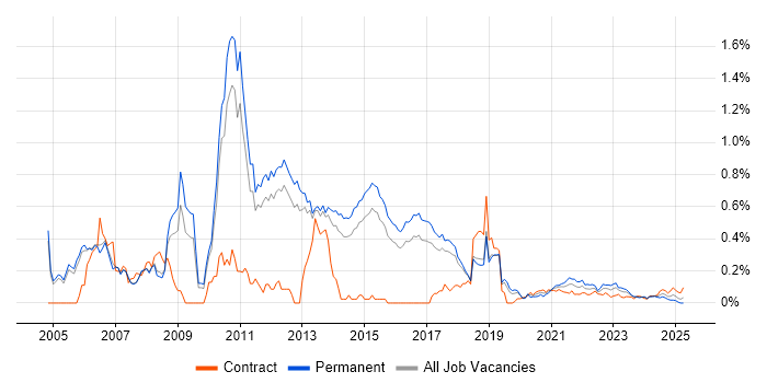 OOA/OOD trend for jobs with Hybrid/Remote/WFH options
