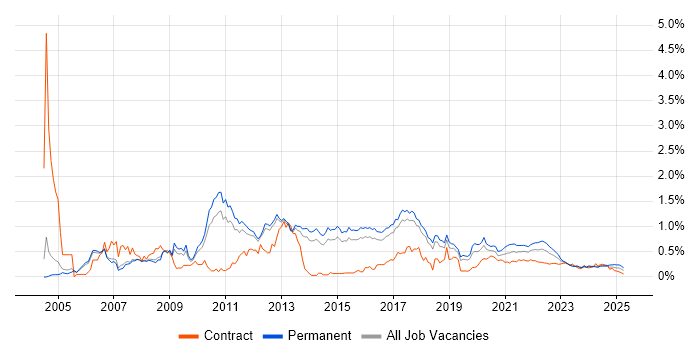 OOD trend for jobs with Hybrid/Remote/WFH options OOD trend for jobs with Hybrid/Remote/WFH options