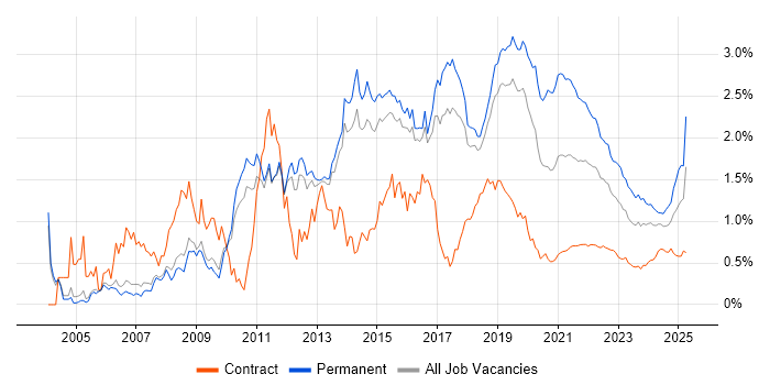 OOP trend for jobs with Hybrid/Remote/WFH options