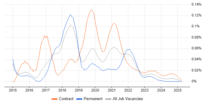 Oozie trend for jobs with Hybrid/Remote/WFH options