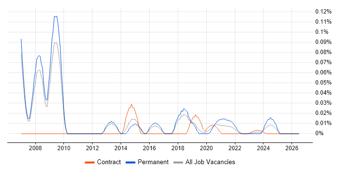 Open Source Architect job vacancy trend for remote/hybrid roles