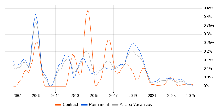 Open Source Development trend for jobs with Hybrid/Remote/WFH options Open Source Development trend for jobs with Hybrid/Remote/WFH options