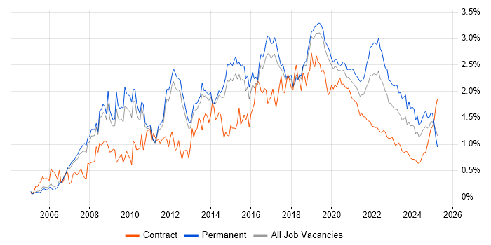 Open Source trend for jobs with Hybrid/Remote/WFH options Open Source trend for jobs with Hybrid/Remote/WFH options