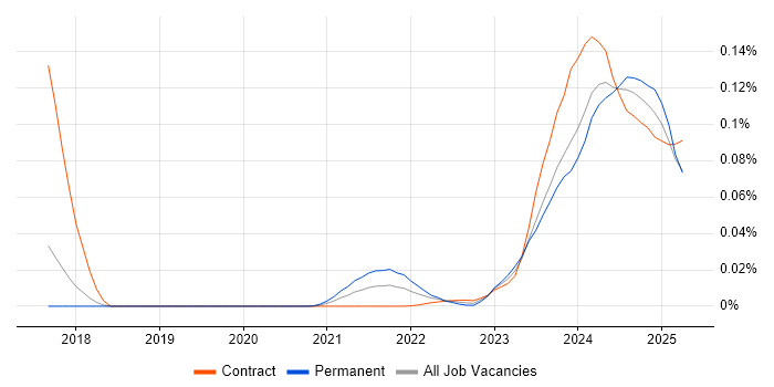 OpenAI trend for jobs with Hybrid/Remote/WFH options