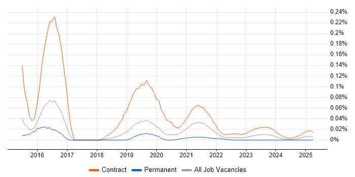 OpenAM trend for jobs with Hybrid/Remote/WFH options