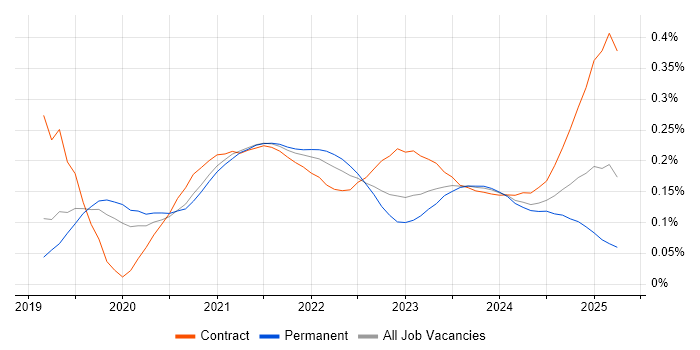 OpenAPI trend for jobs with Hybrid/Remote/WFH options