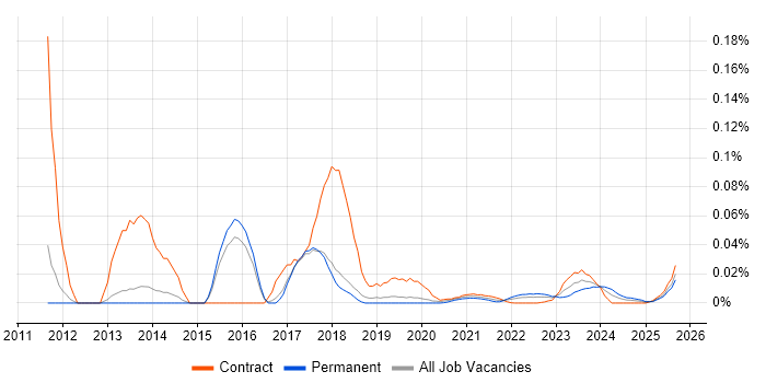 OpenCL job vacancy trend for remote/hybrid jobs