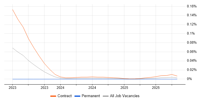 OpenConfig job vacancy trend for remote/hybrid jobs
