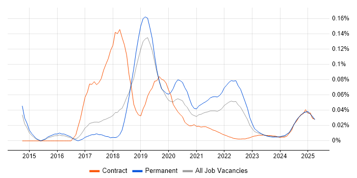 OpenCV trend for jobs with Hybrid/Remote/WFH options