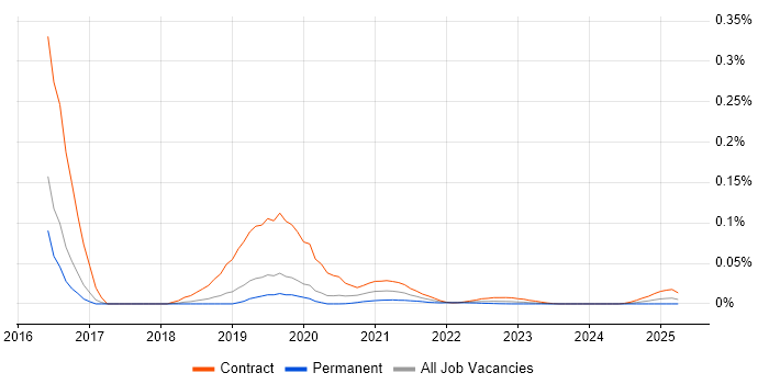 OpenDJ trend for jobs with Hybrid/Remote/WFH options