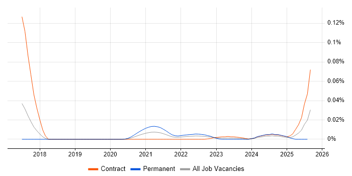 OpenDNS trend for jobs with Hybrid/Remote/WFH options