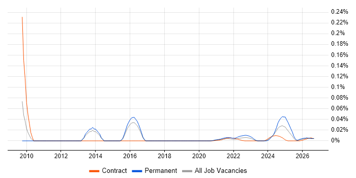 OpenEdge ABL job vacancy trend for remote/hybrid jobs